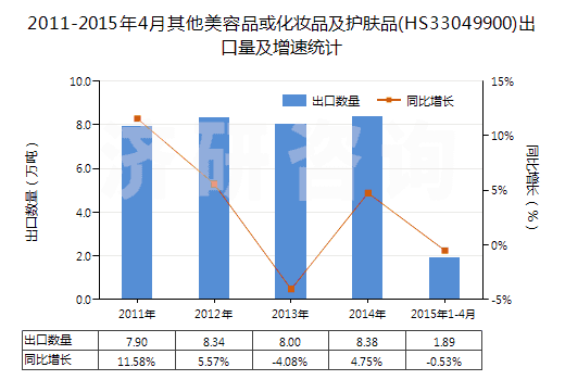 2011-2015年4月其他美容品或化妝品及護(hù)膚品(HS33049900)出口量及增速統(tǒng)計(jì)